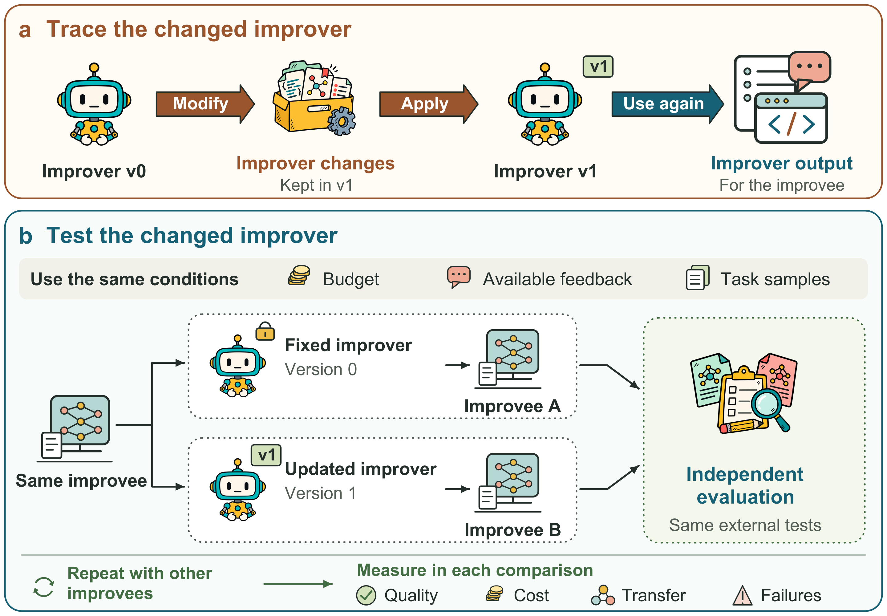 Two questions for evaluating an updated improver. (a) Trace changes kept in the improver and its later use. (b) Compare fixed and updated improvers using two copies of the same improvee under comparable conditions. Independent tests assess the resulting improvees. Repeated comparisons with other improvees examine quality, cost, transfer and failures.