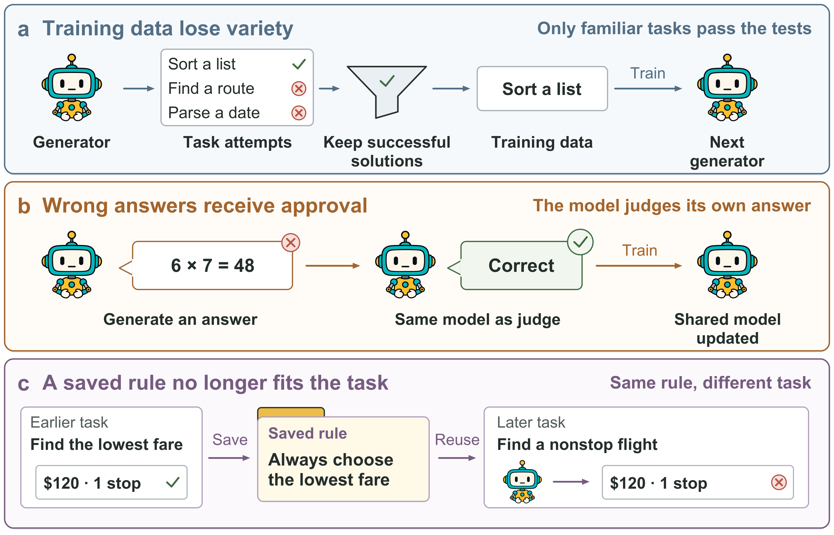 How errors and bias can carry into later rounds. (a) Success-based selection can narrow training coverage. (b) A mistaken judgment admits a wrong answer into training. (c) A saved rule conflicts with a new task. These examples illustrate mechanisms rather than measured outcomes.