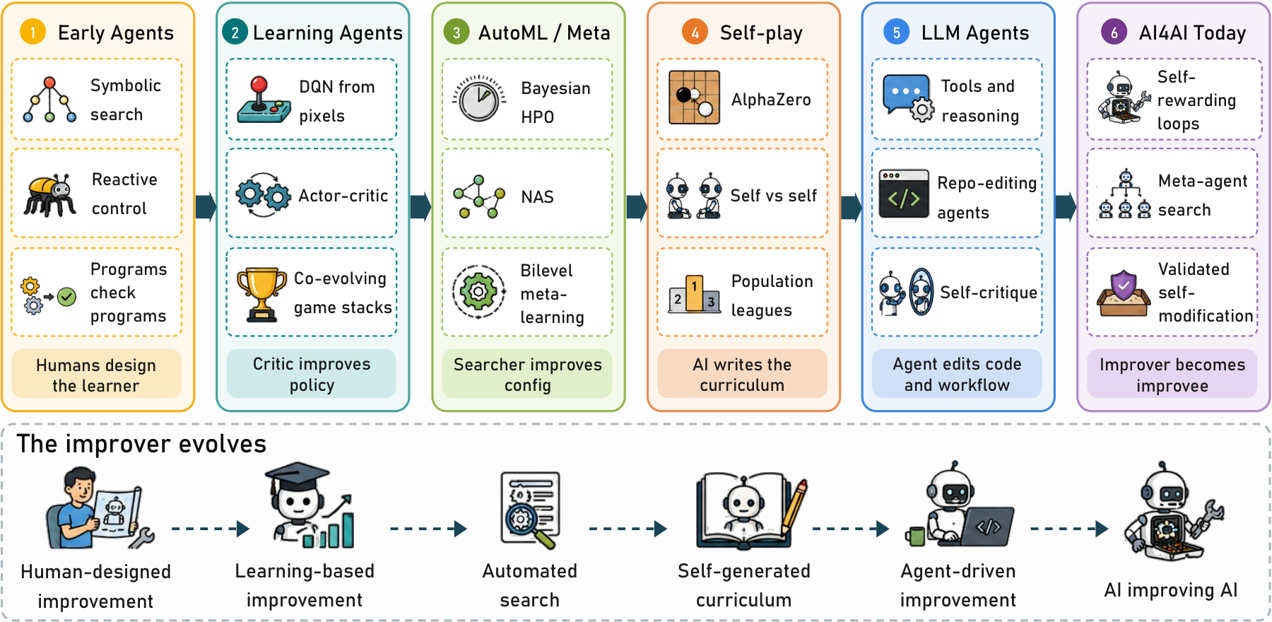 Six research strands that contribute to AI4AI. The layout groups ideas rather than dates or a required sequence of stages. Self-play predates modern AutoML, and