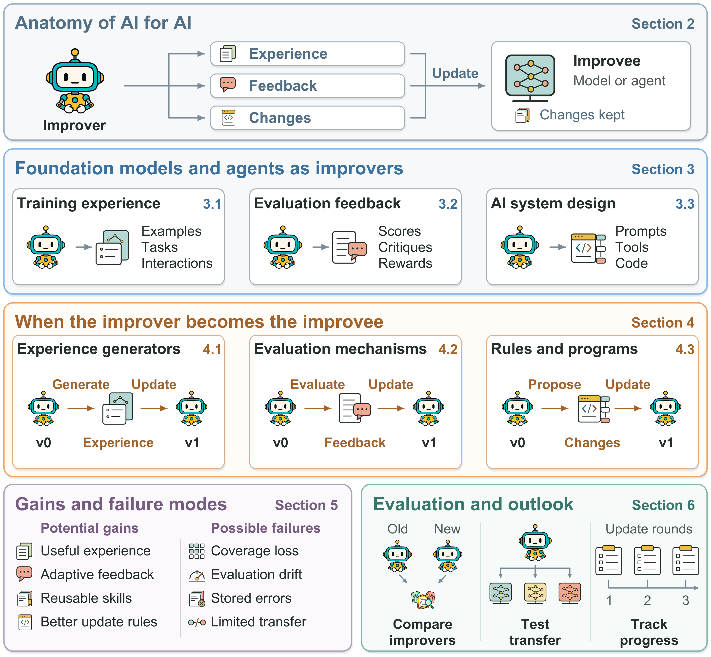 Overview of AI for AI and the scope of this Review. An AI4AI process links an improver to an improvee through experience, feedback or system changes. The Review follows these processes from fixed to changing improvers, then considers gains, failures and evaluation. A changed improver does not necessarily produce better improvees.