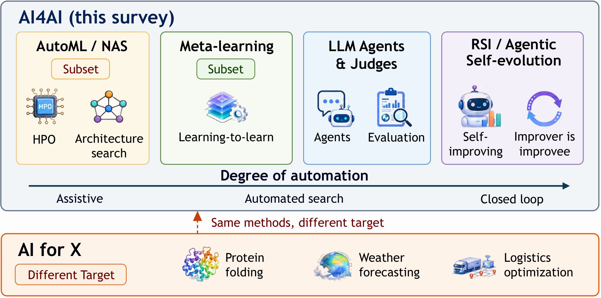 Positioning of AI4AI relative to related fields. The agent and judge group refers to uses that guide changes to AI artifacts. Automation and self-reference are 