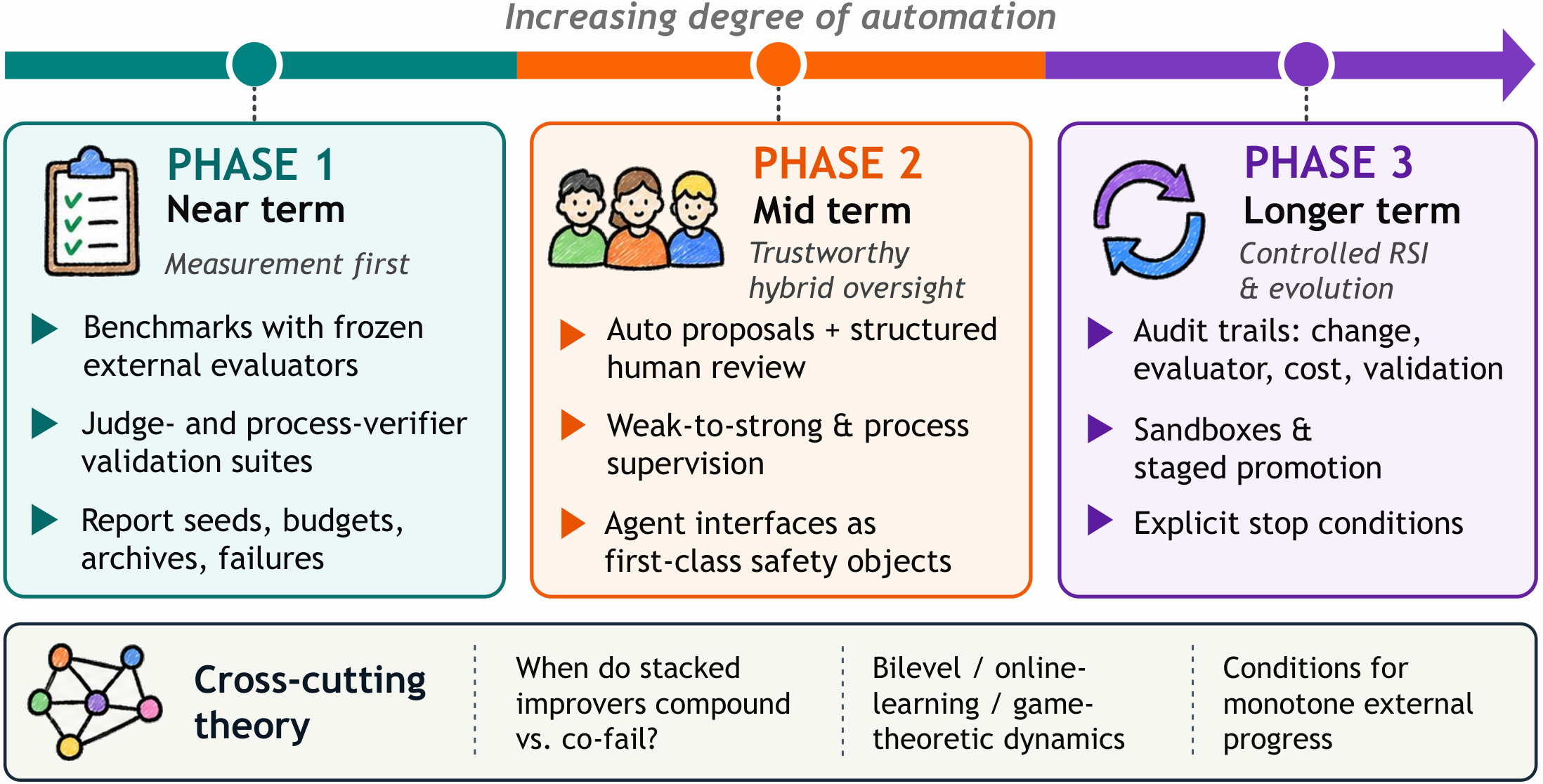 Research priorities for AI4AI. The phases group needs that can be addressed in parallel. The arrow shows a possible increase in automation, not a required path 