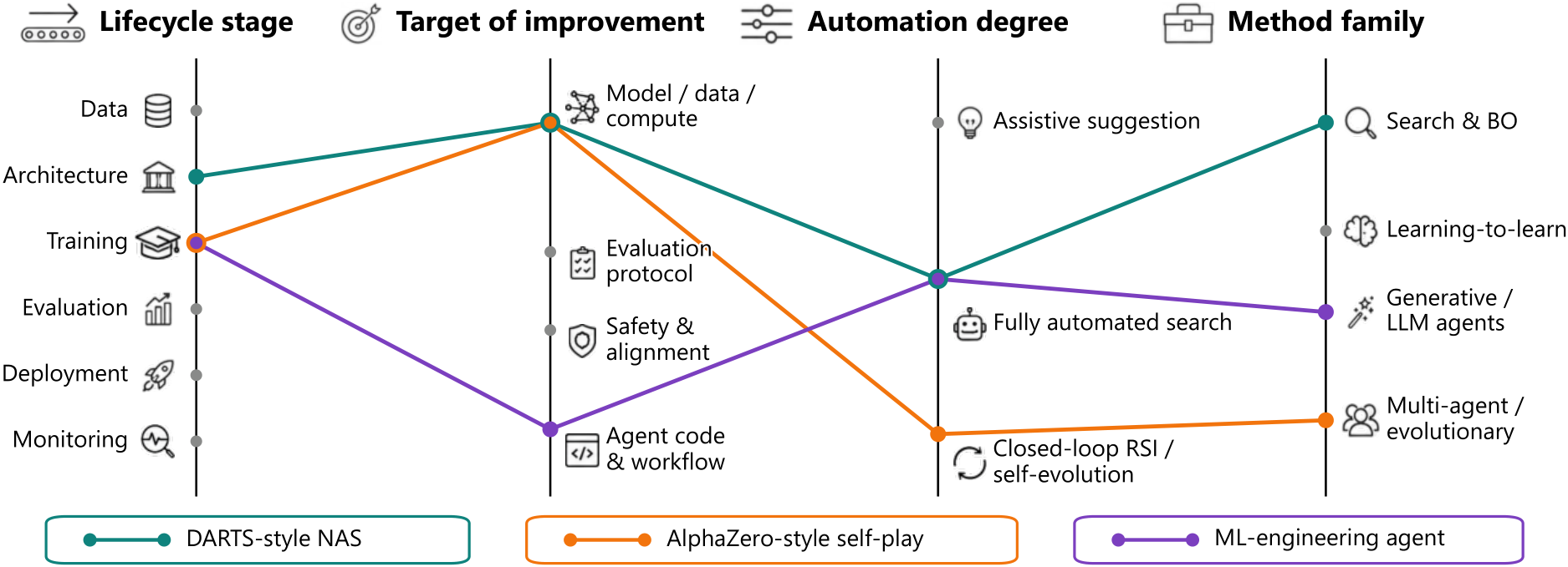 Four axes for describing AI4AI systems, with three example mappings. Target labels name the artifact or system component being changed. The closed-loop label al
