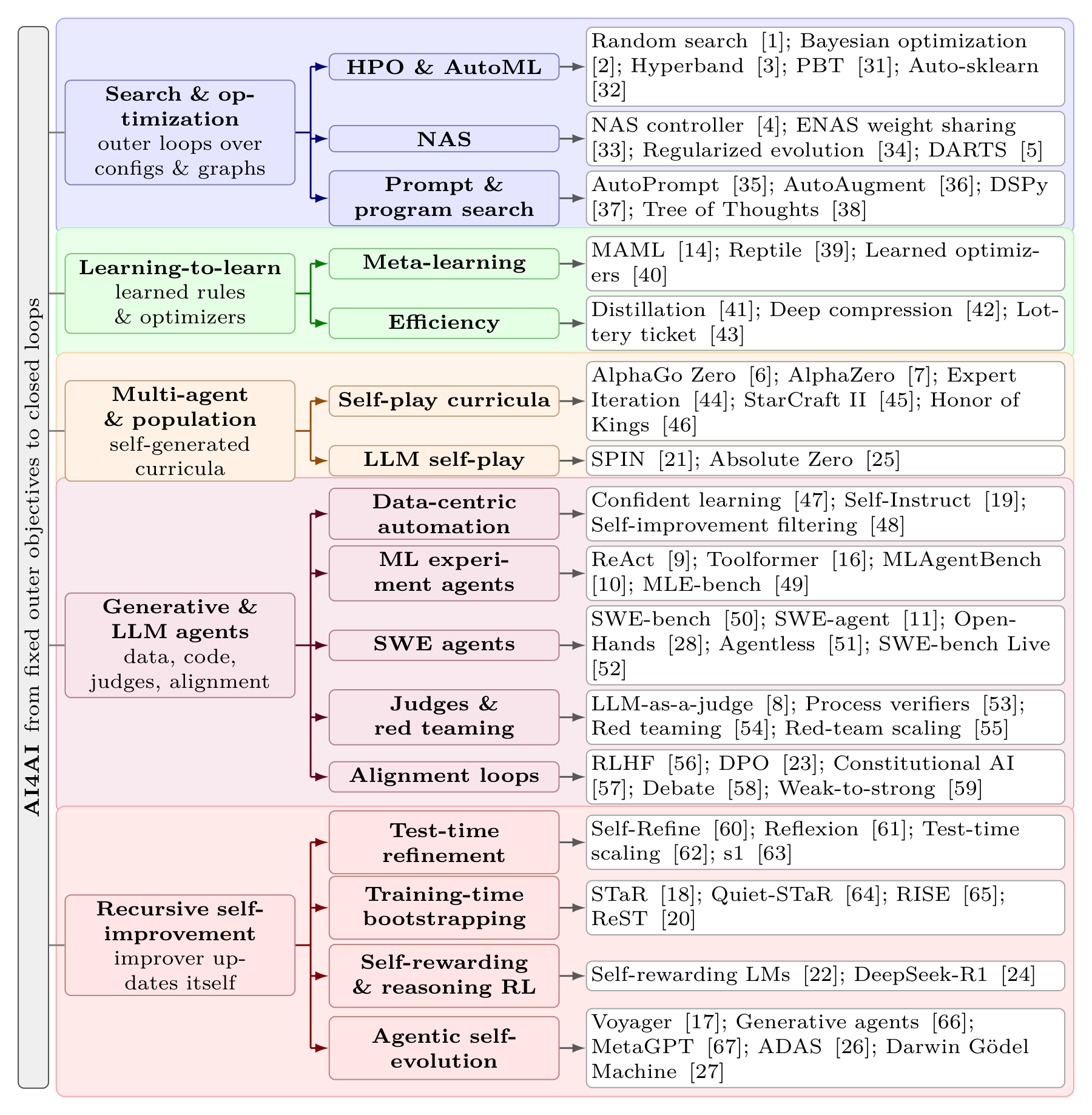 A topic map of the survey, including core AI4AI methods, baselines, and supporting tools. Branches group related topics and may overlap. The recursion branch in