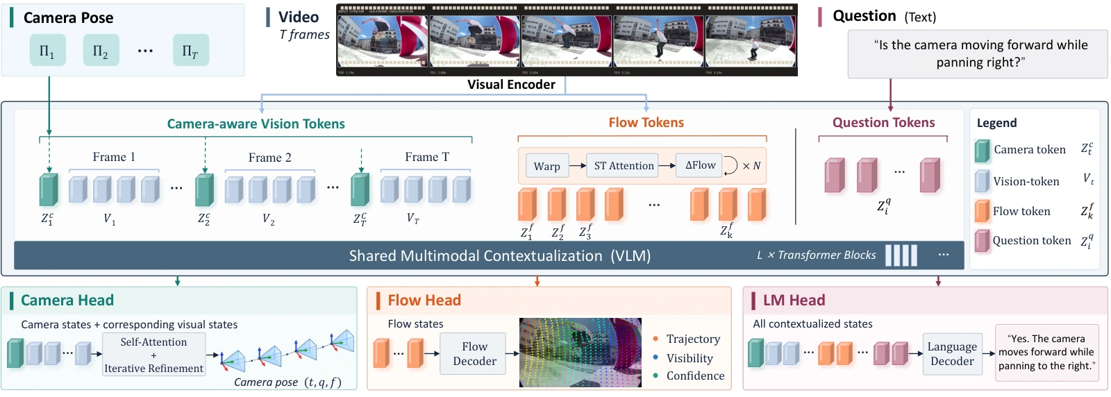 Camera, vision, flow and question tokens enter a shared VLM backbone; a Camera Head predicts camera parameters, the flow pathway predicts trajectories, and the LM Head answers.