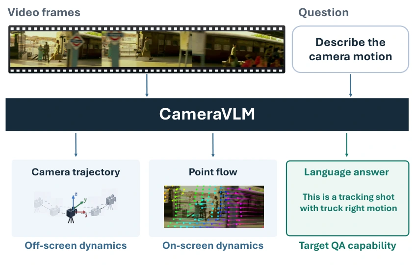 A video and a question enter CameraVLM; camera states give the camera trajectory, flow states give point flow, and the language model answers how the camera moves.