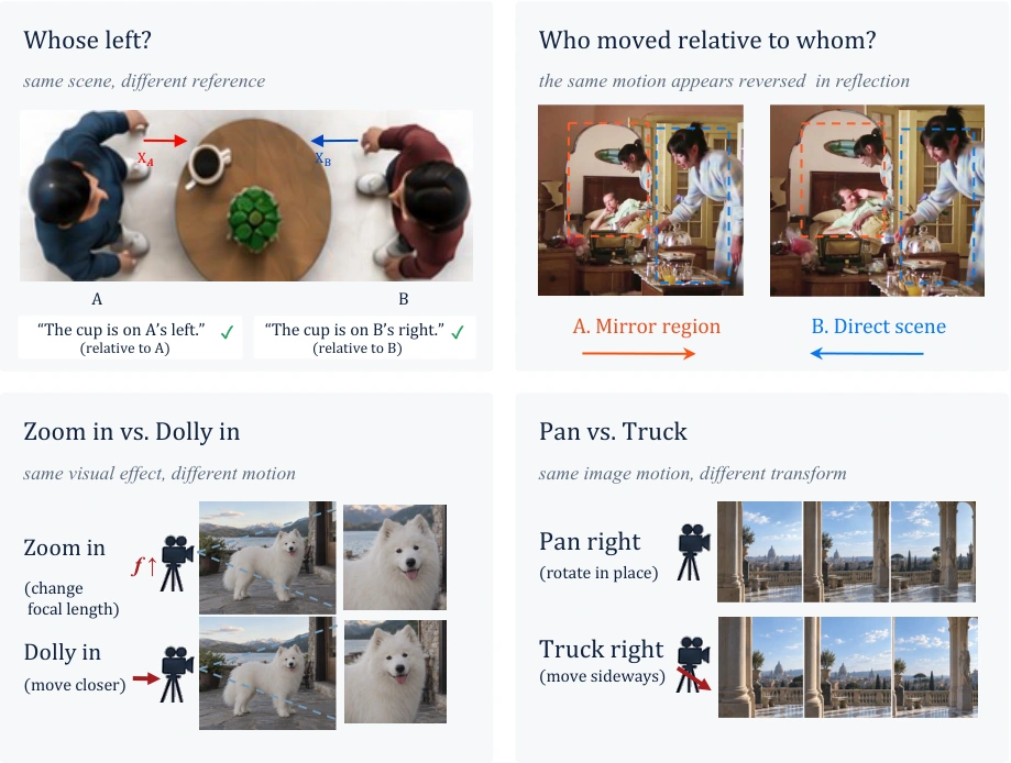 Four examples: whose left, mirror reflection, zoom in versus dolly in, pan versus truck.