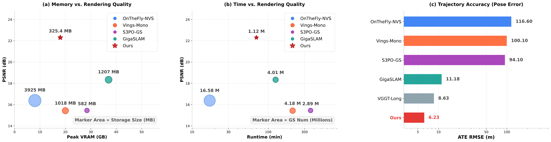 KiloGS-SLAM quality-runtime-memory comparison