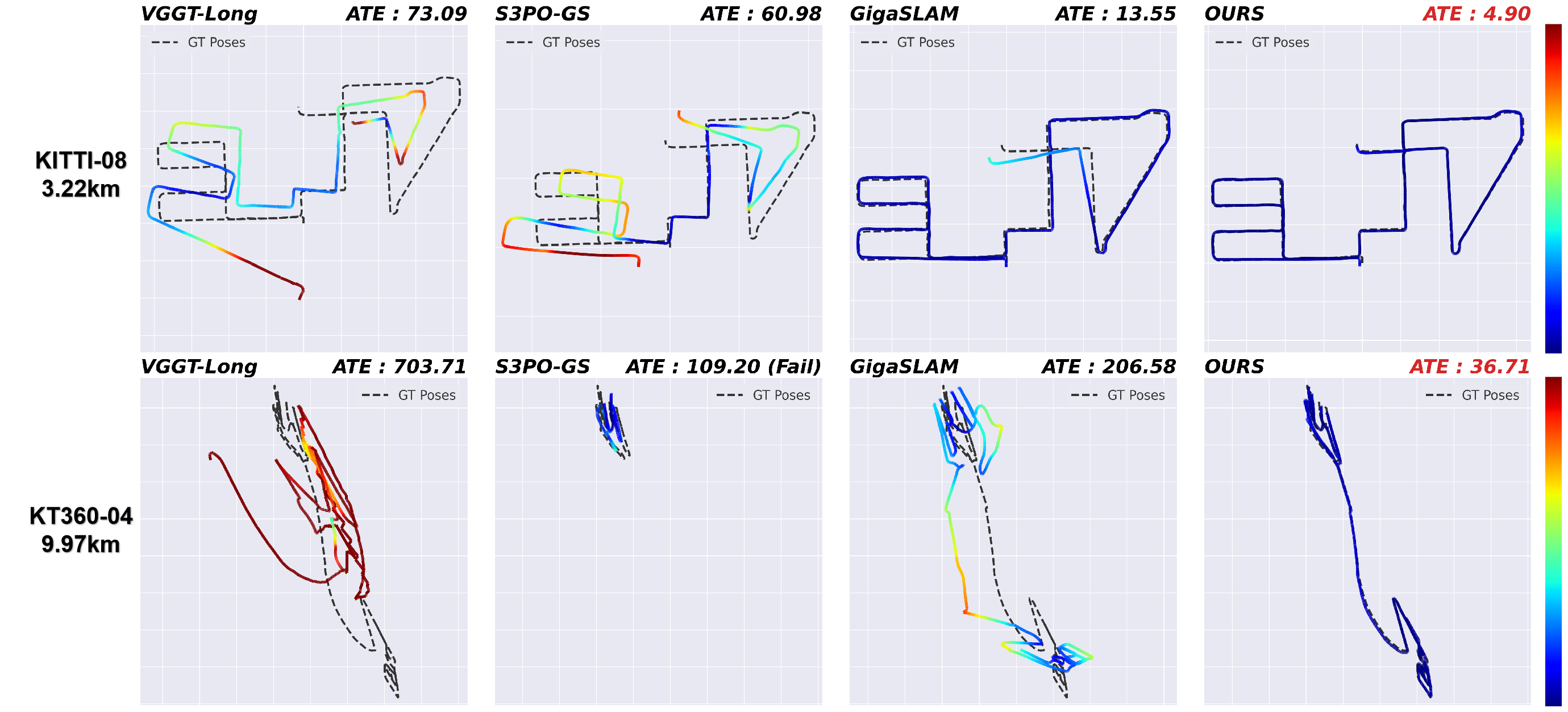 Main trajectory results