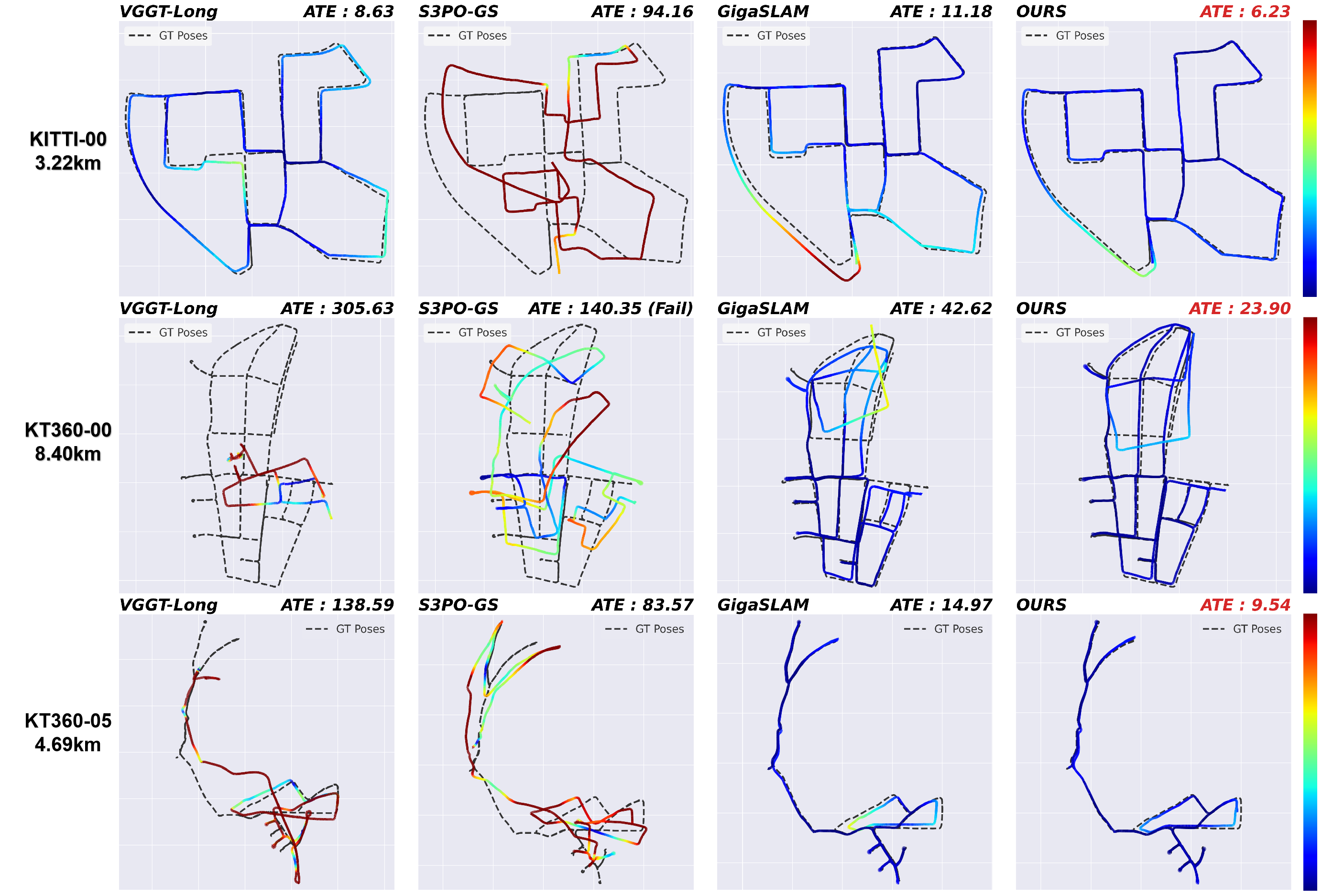 Supplementary trajectory results