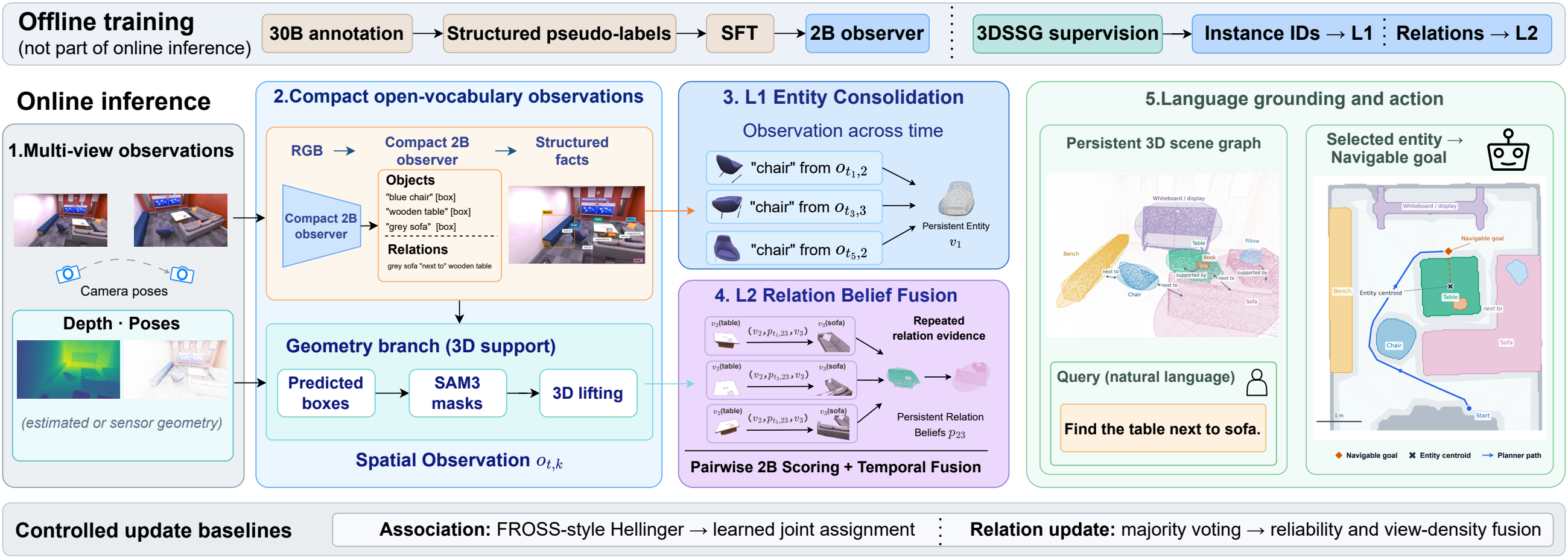 RECAP pipeline: offline supervision above five mapping and target-selection stages, from RGB keyframes to a persistent scene graph.
