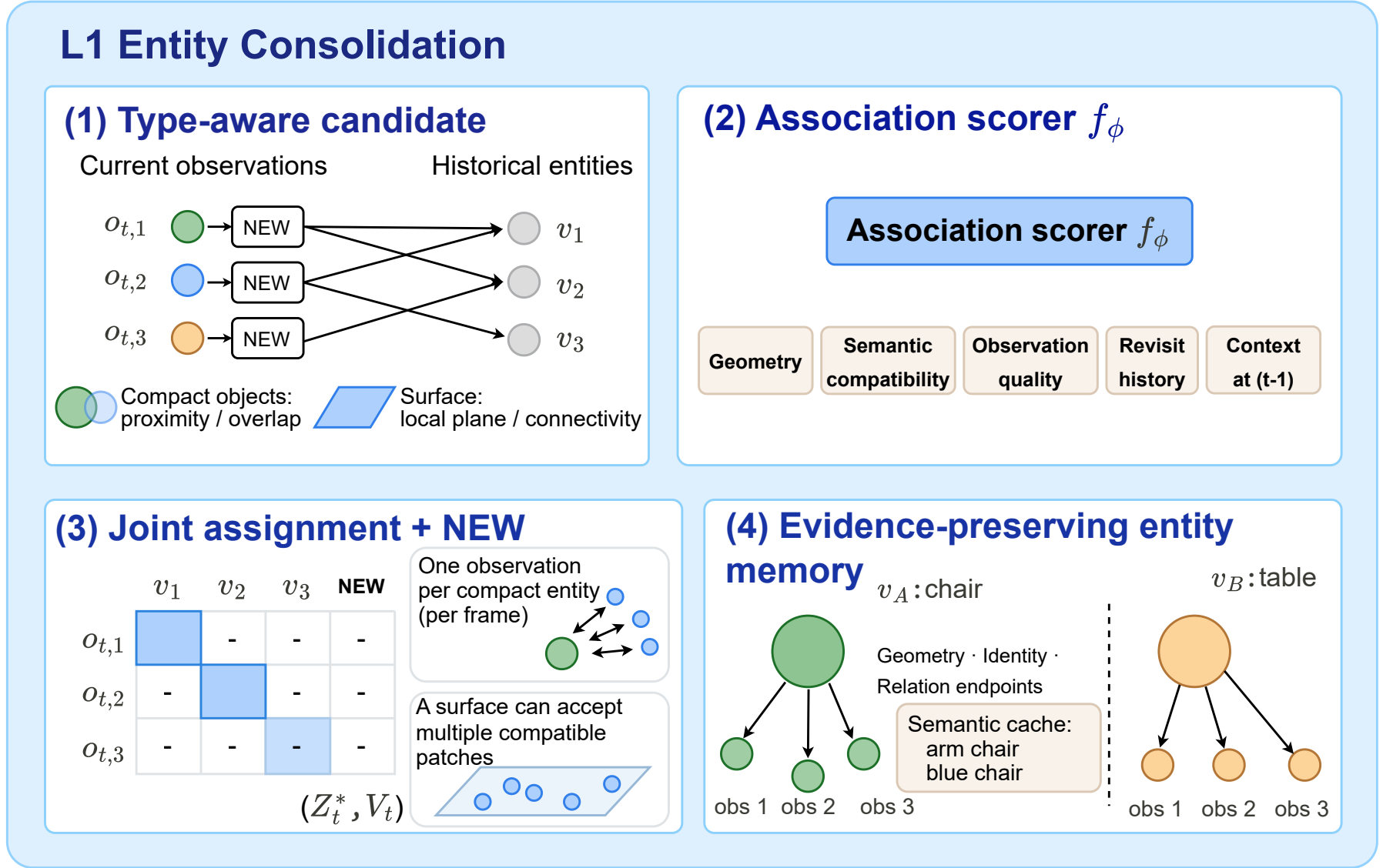 L1 schematic: candidate generation, learned association, joint assignment, and persistent entities with retained name evidence.