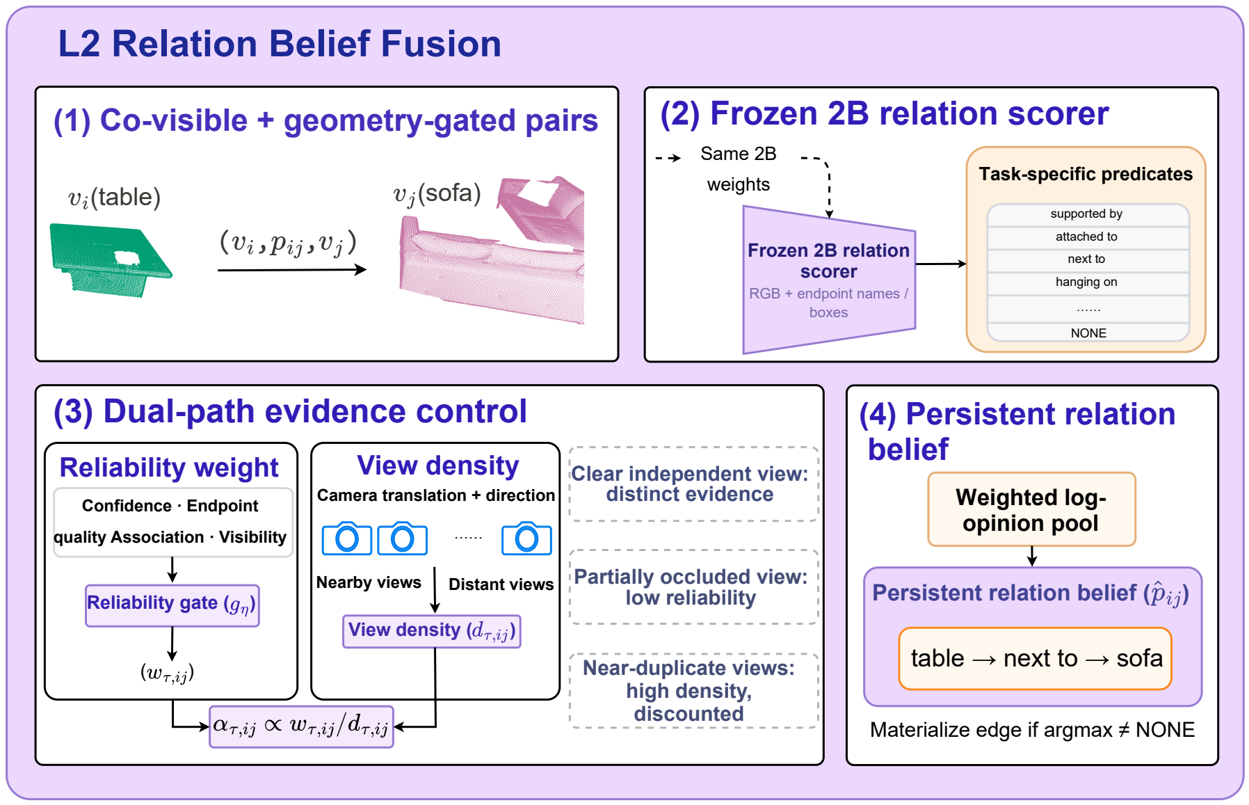 L2 schematic: geometric pair selection, frozen relation scoring, reliability and view-density weighting, and weighted log-opinion pooling.