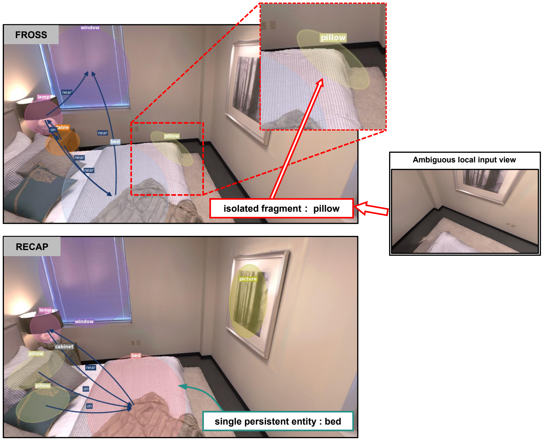 Replica comparison: FROSS retains a bed-corner fragment labeled pillow at the top; RECAP consolidates the bed into a persistent entity below.