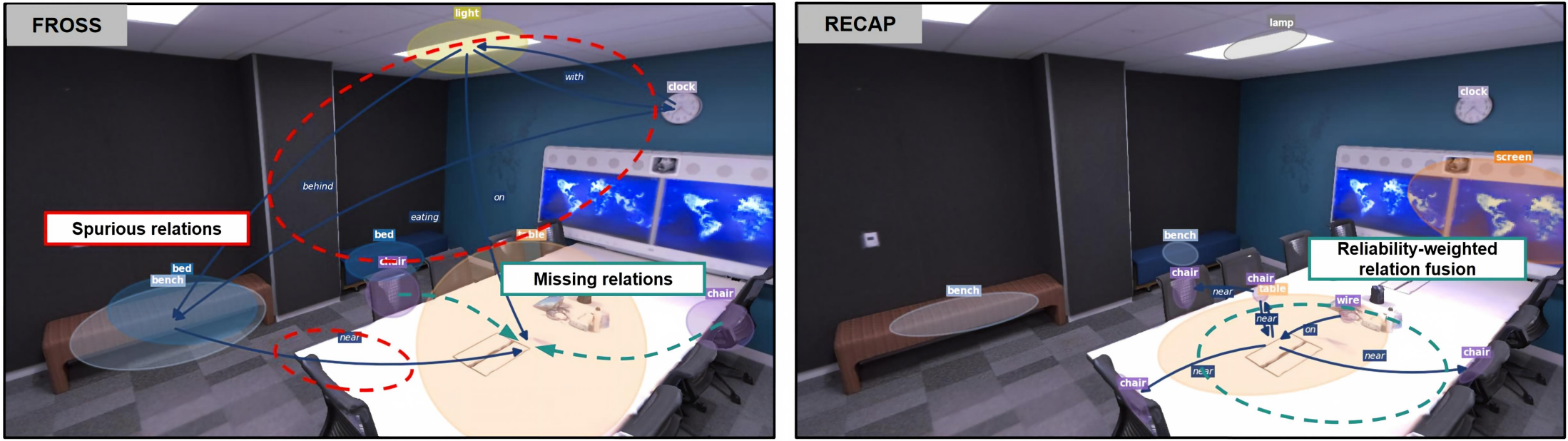 Replica relation comparison with missed and spurious relations highlighted: FROSS on the left and RECAP on the right.