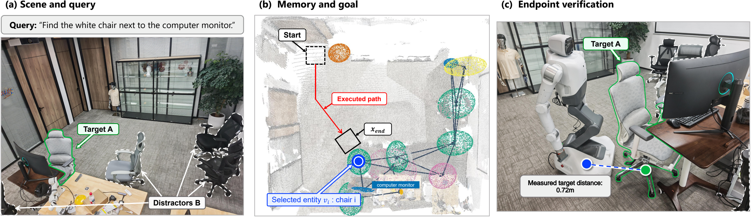 One physical query episode: query and candidate objects, the selected entity and execution path, and the robot endpoint measured 0.72 meters from the intended object.