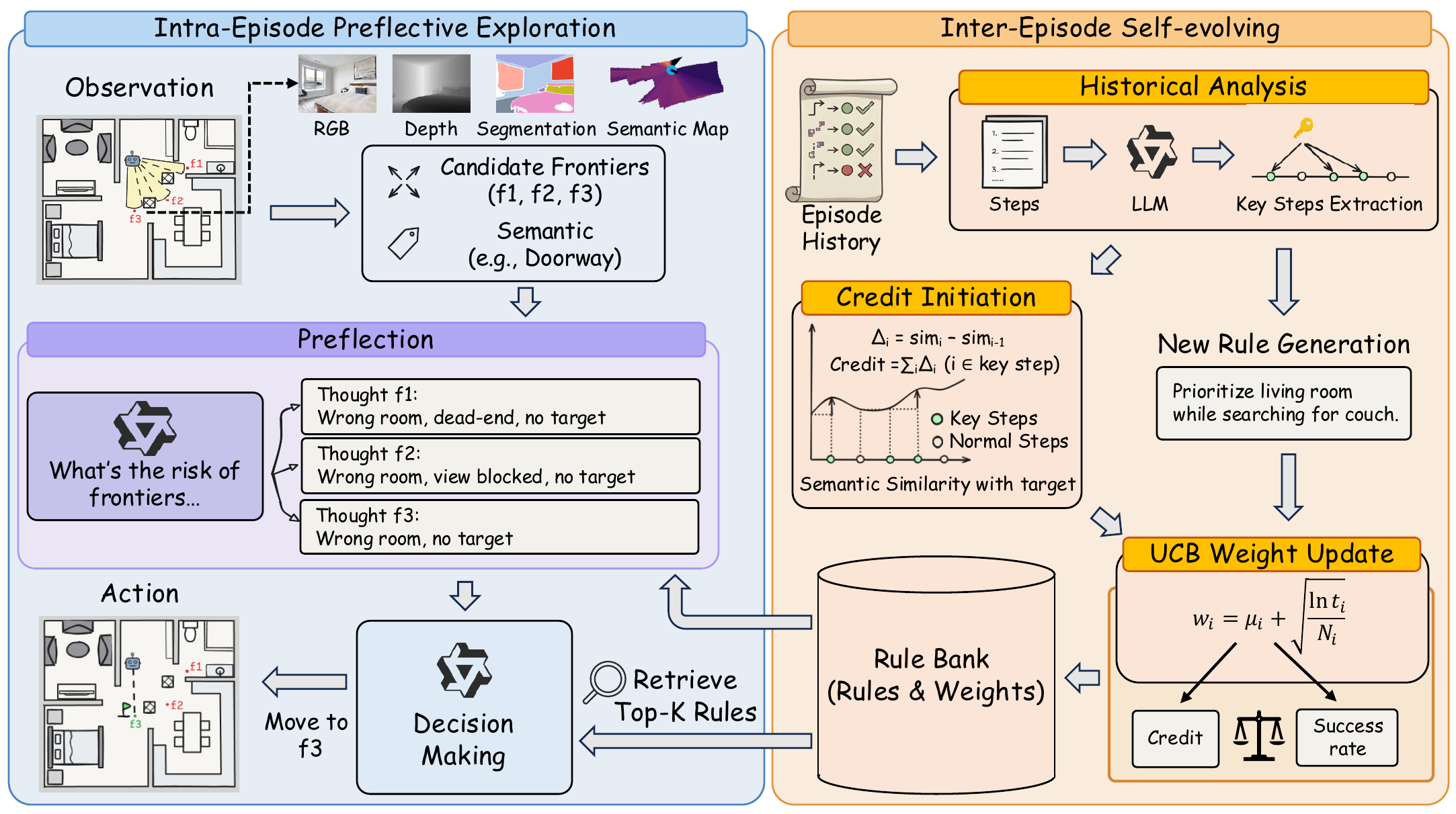 EvolveNav method overview