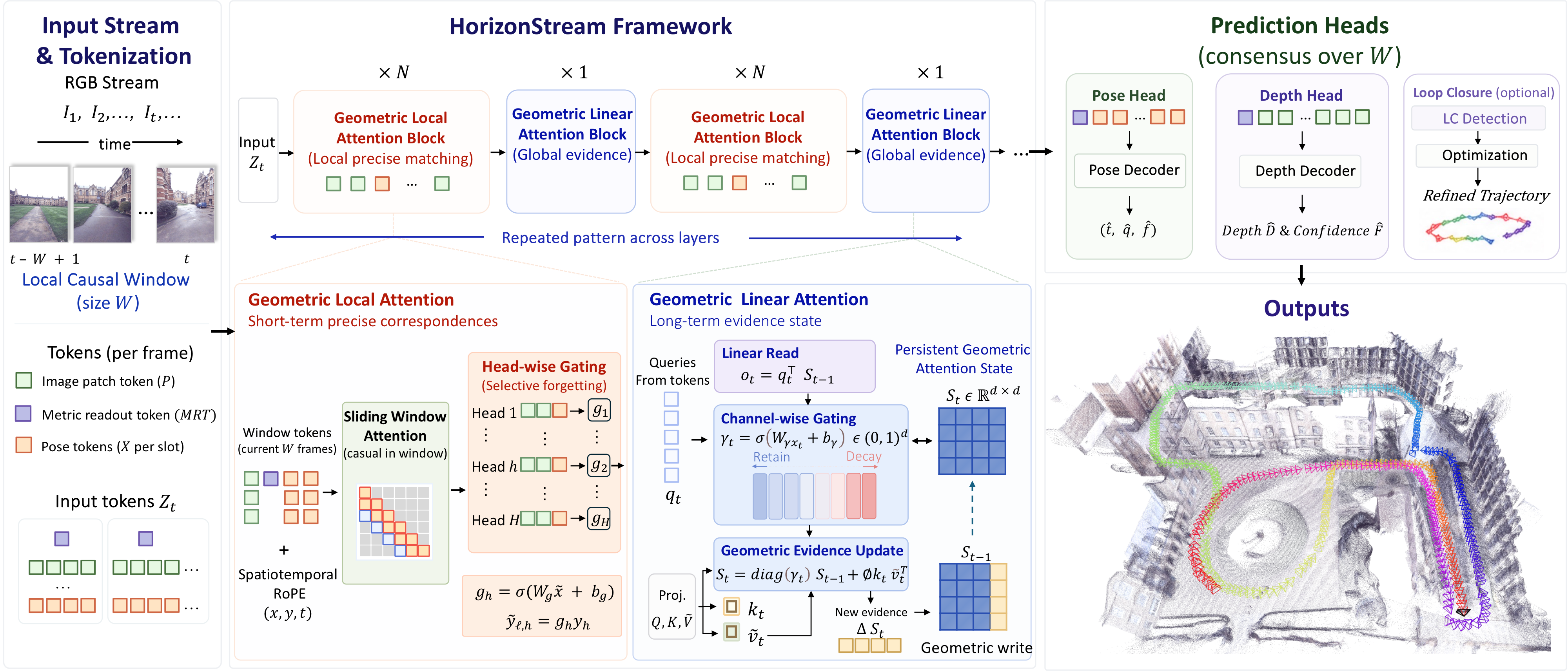 Overview of the HorizonStream framework.
