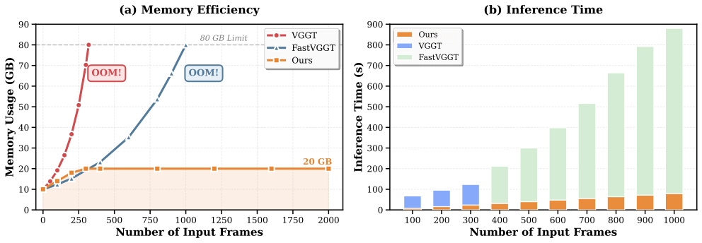 Memory and runtime comparison
